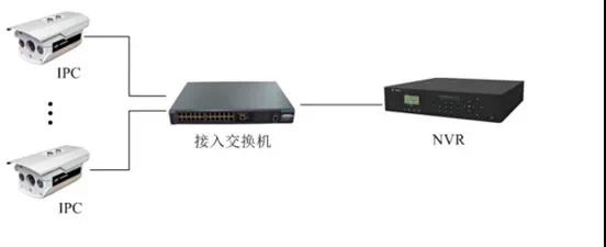 監控工程項目，到底該如何組網(wǎng)？